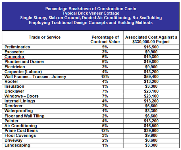 Owner Builder construction costs